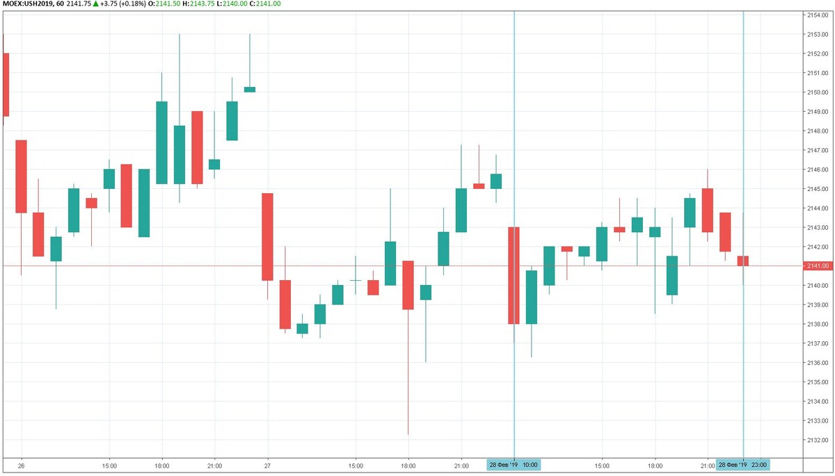 График H1 USH9. Вчерашняя торговая сессия отмечена вертикальными линиями.