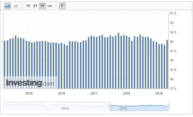 Индекс деловой активности в производственном секторе (PMI) Китая в марте 2019 года. Источник - Investing.com на основе данных Государственного статистического управления Китая.