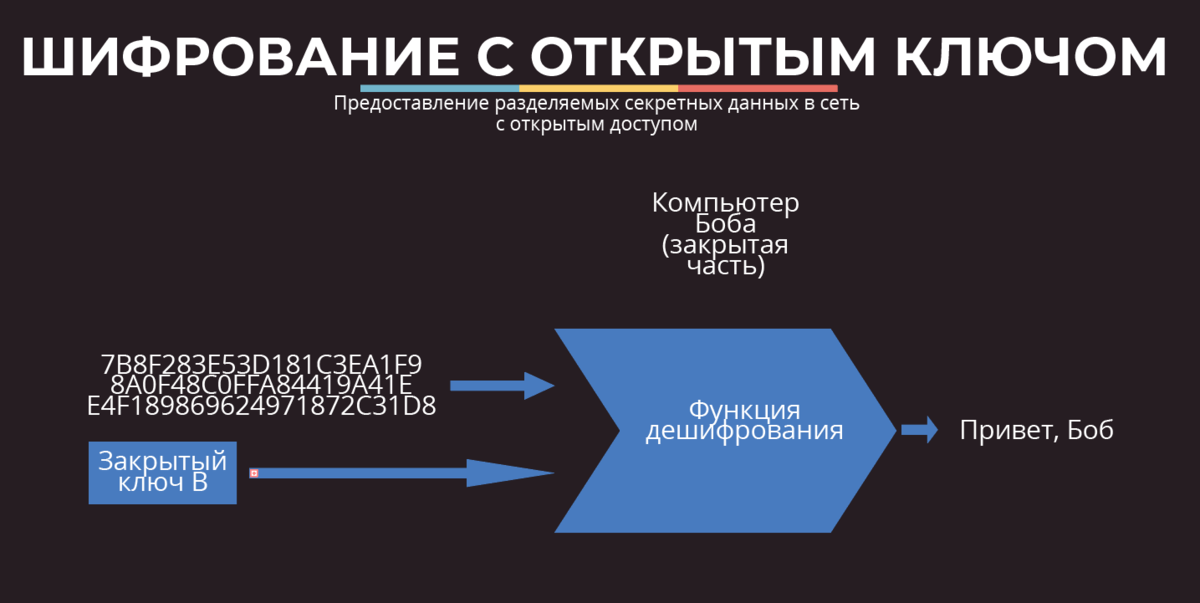 Шифр с ключом. Шифрование с открытым ключом. Криптосистема с открытым ключом. Открытый и закрытый ключ шифрования. Криптография шифрование с открытым ключом