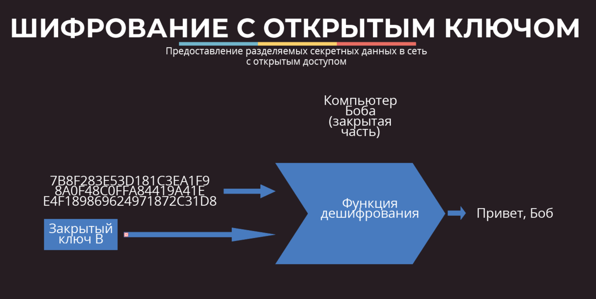 Открытый ключ. Шрифтование с открытом ключом. Ключ шифрования. Открытый ключ шифрования. Шифрование публичным ключом.