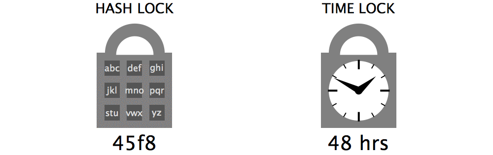 Рис. 2. Хеш-замок открывается при вводе пароля, который хэширует до указанного значения (в данном случае 45f8). Блокировка по времени открывается по истечении указанного времени (в данном случае 48 часов).