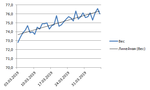 График изменения моего веса