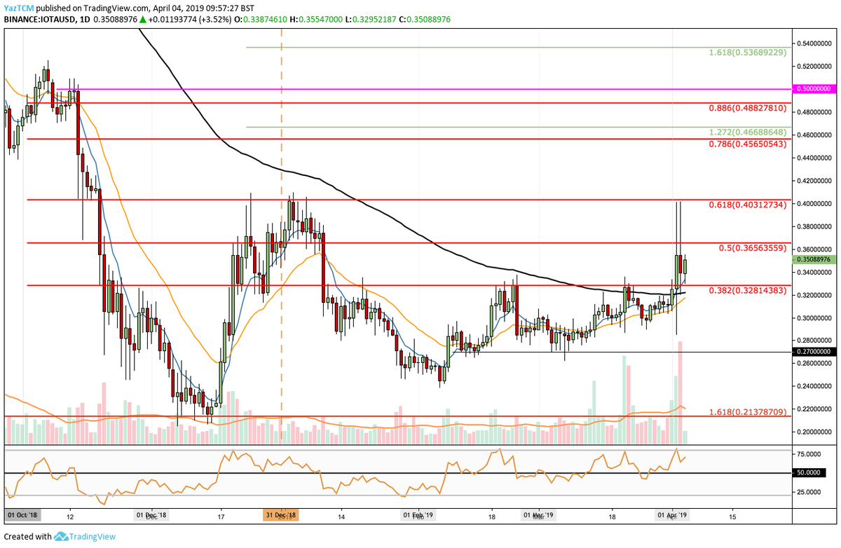 Что происходит? Анализируя приведенный выше график IOTA / USD, мы видим, что рынок медленно растёт в феврале и марте 2019 года. Однако каждый раз, когда ценовое движение приближалось к 100-дневной скользящей средней, рынок отклонялся и не мог пробиться выше это сопротивление. Недавний скачок цен на Биткоин позволил IOTA подняться выше 100-дневной скользящей средней. Рынок продолжил рост в сторону сопротивления на медвежьем уровне .618 Уровень коррекции Фибоначчи (отмечен красным) по цене $ 0,40. Этот медвежий уровень Фибоначчи измеряется от максимума ноября 2018 года до минимума декабря 2018 года. С тех пор цена немного снизилась, но сейчас рынок торгуется комфортно выше уровня$ 0,35. 
