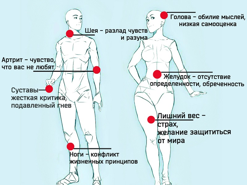 Локализация болевых ощущений с точки зрения психосоматического анализа