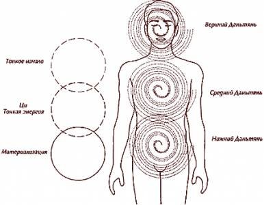 Схема даньтяней.