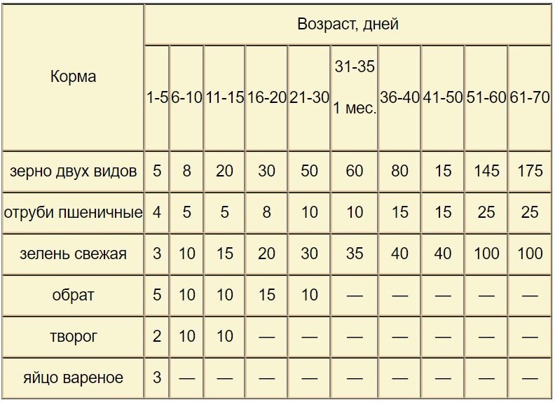 С какого возраста можно давать индюшатам творог