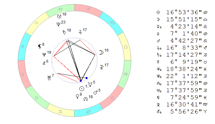 Космограмма 9 июля 2019 на полдень, Московское время.