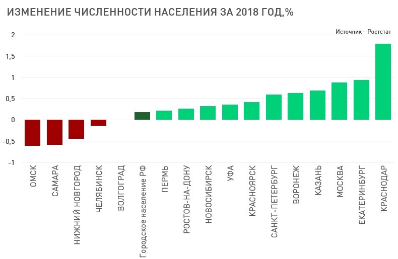 В большинстве городов численность населения выросла