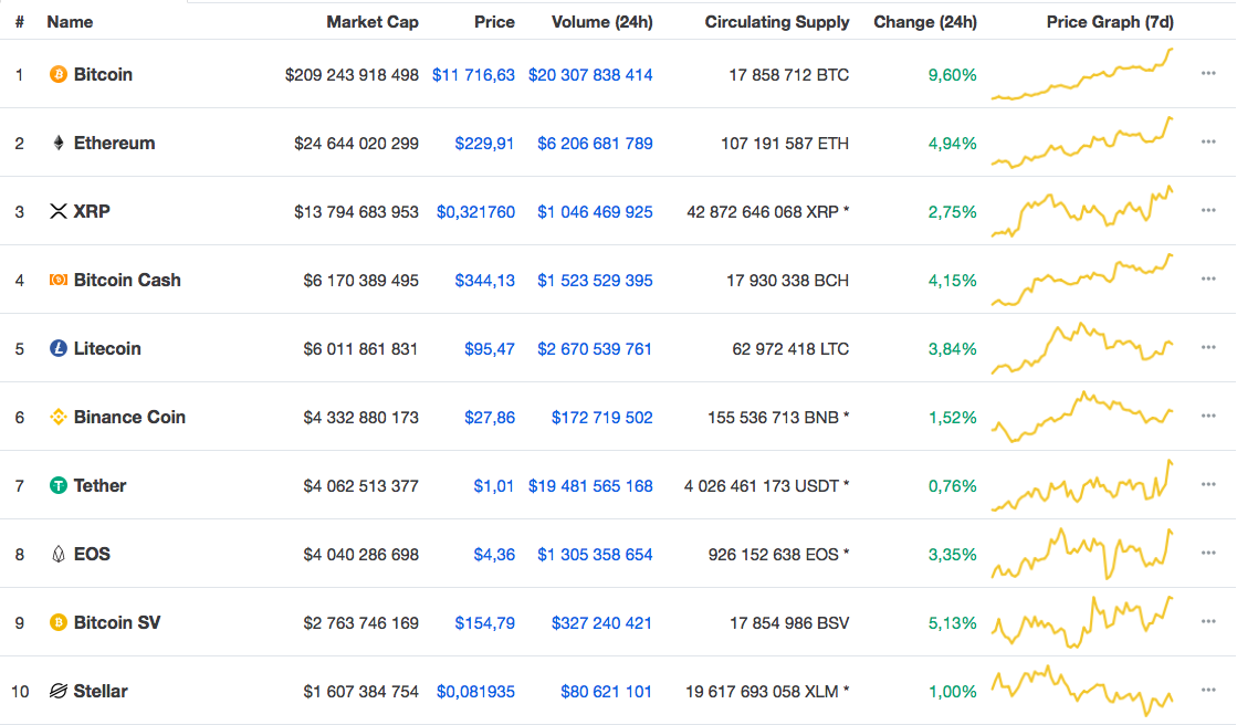 Индекс доминирования первой криптовалюты продолжает держаться на высоком уровне – 67,7%, а общая капитализация крипторынка пересекла отметку в $308 млрд.