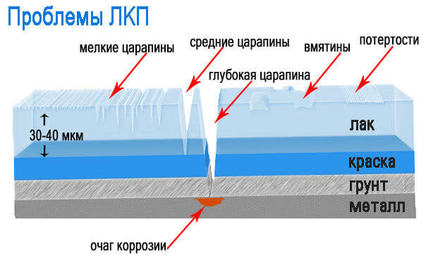 Удаление Царапин На Авто