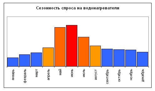 Сезонный спрос