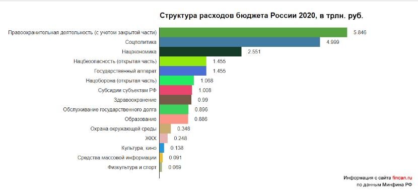 бюджет РФ. по данным минФина РФ