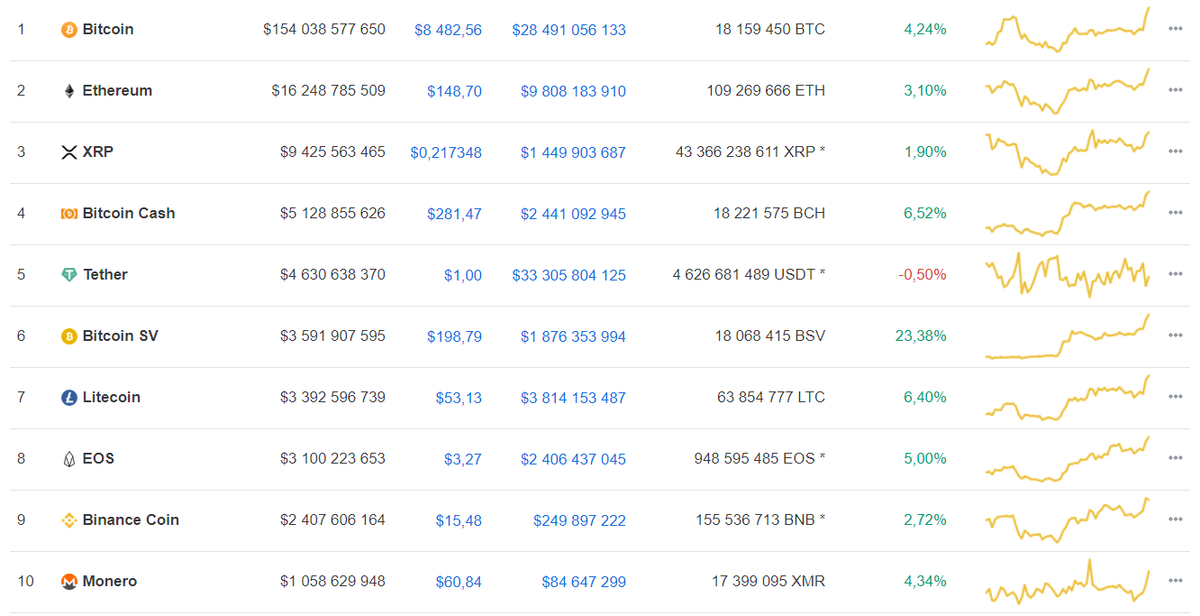 Данные: CoinMarketCap