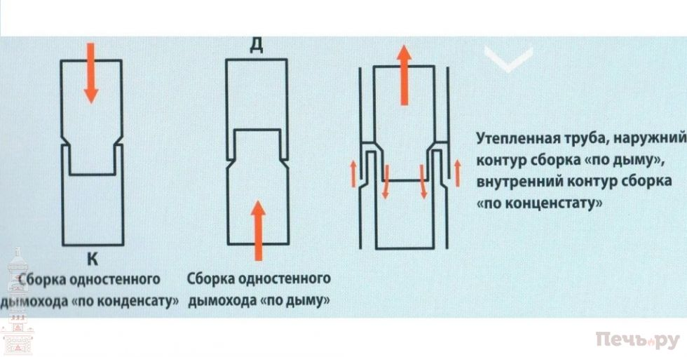 КАК СЛОЖИТЬ ПЕЧЬ ИЗ КИРПИЧА СВОИМИ РУКАМИ