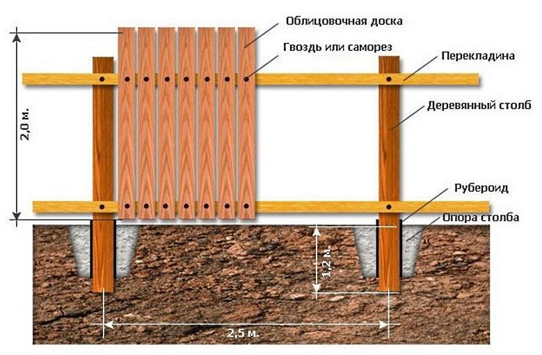 Забор своими руками: пошаговая инструкция по изготовлению и монтажу | Александр Назаренко | Дзен