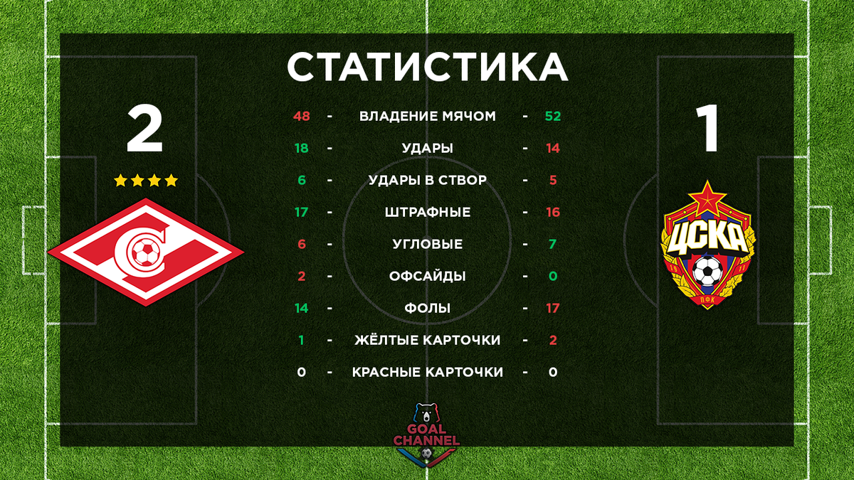 Обзор 6-го тура Российской Премьер-Лиги по футболу (2019-2020). | GOAL  CHANNEL | РПЛ | Дзен