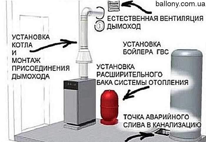 Требования к месту установки газового котла