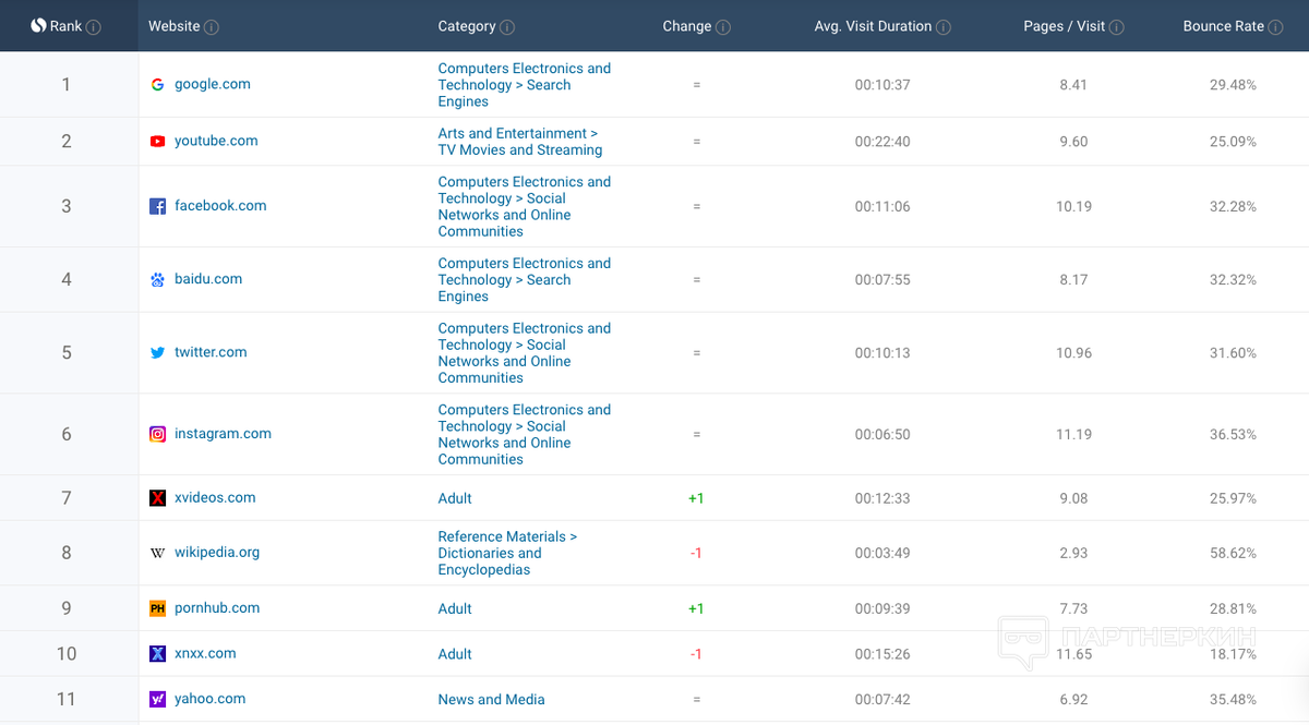 Site ranking. Website category. Тг канал порнхаб