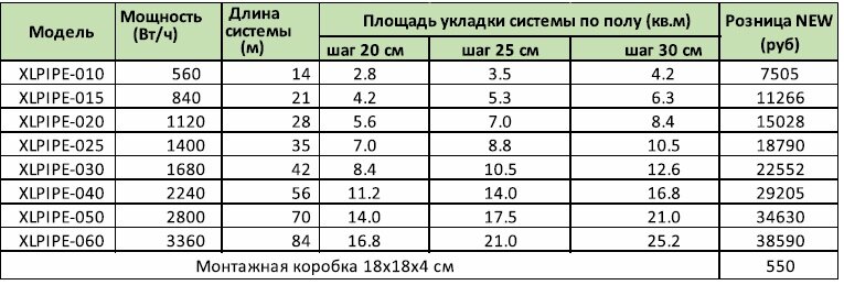 Электро-водяной теплый пол без котла и циркуляционного насоса. В чем выгода?