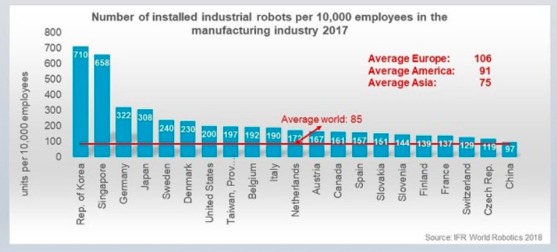 Источник: International Federation of Robotics