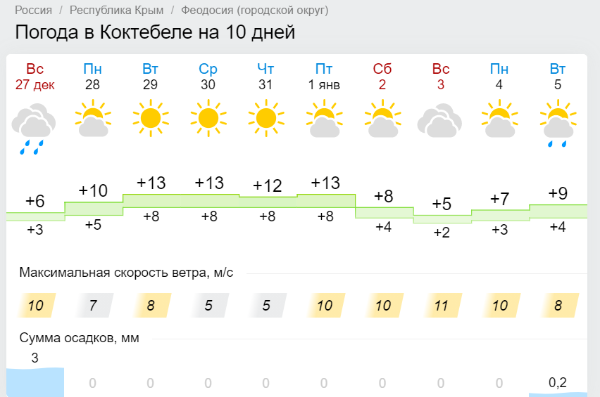 Новый год обещает быть теплым и солнечным