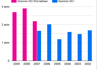 Цены (руб.)на Hammer H2 в зависимости от года выпуска