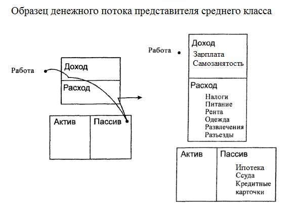 Постоянный денежный поток создать. Схема денежного потока богатого человека Кийосаки. Схема активов и пассивов Кийосаки. Схема денежного потока среднего класса Кийосаки.