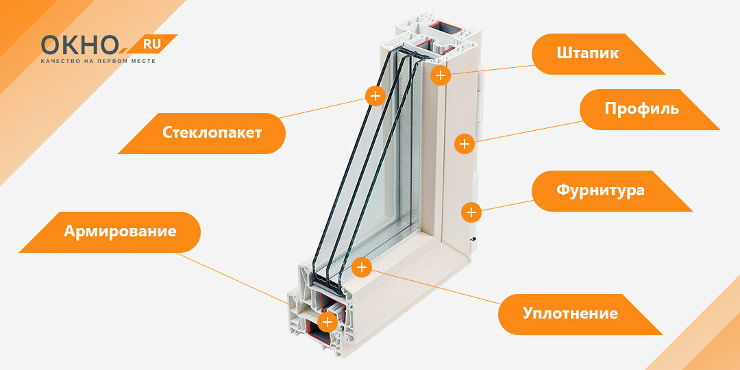 Составные части оконного профиля