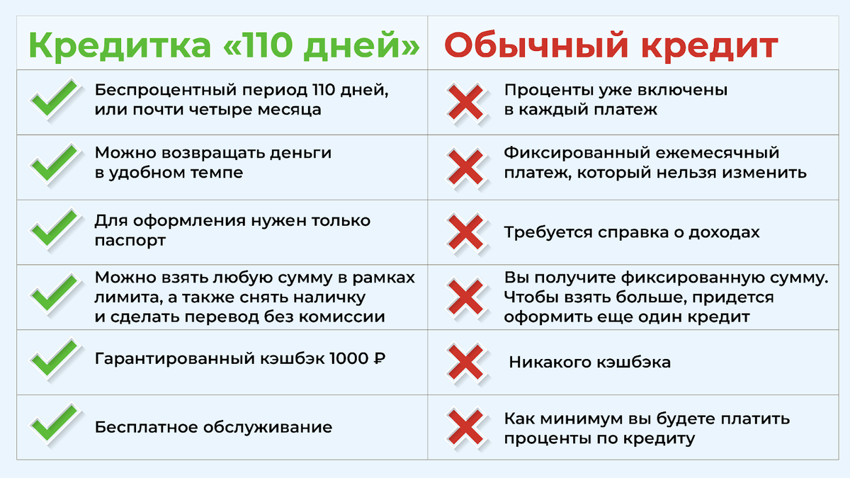 Кредитная карта с беспроцентным периодом