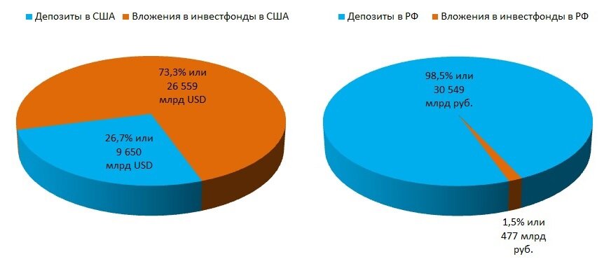 Соотношение вложений в инвестиционные фонды и депозиты в России и США, 2016 год.
Источники: ЦБ РФ, НЛУ, Investment Company Institute, federalreserve.gov