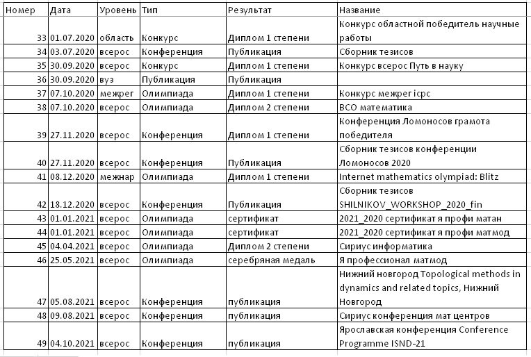 Дипломы, конференции, олимпиады, стипендии - от вузовских до международных