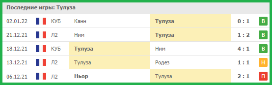 В последних пяти играх Тулуза одержала три победы, один раз сыграли в ничью и один раз проиграли.