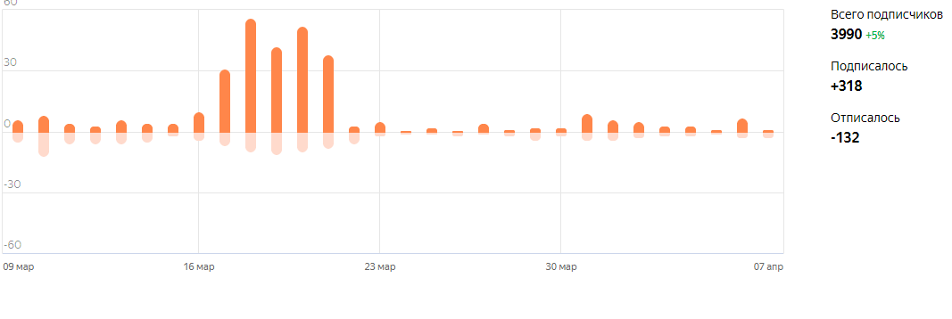 Здесь можно увидеть, как резко упали подписки. Ещё в середине марта каждый день приходило по 38 по 56 подписчиков, сейчас же в день может 2 прийти и два уйти. При этом. мне дали добро на раскрутку канала. Зачислили 10 000 просмотров. Но я их честно сказать не ощущаю. 