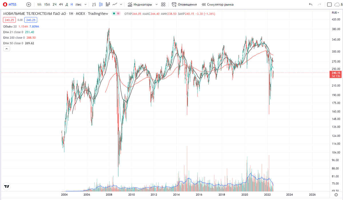акции компании МТС, источник https://ru.tradingview.com/