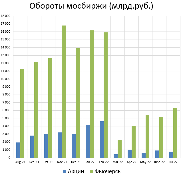 Падение объема торгов за год