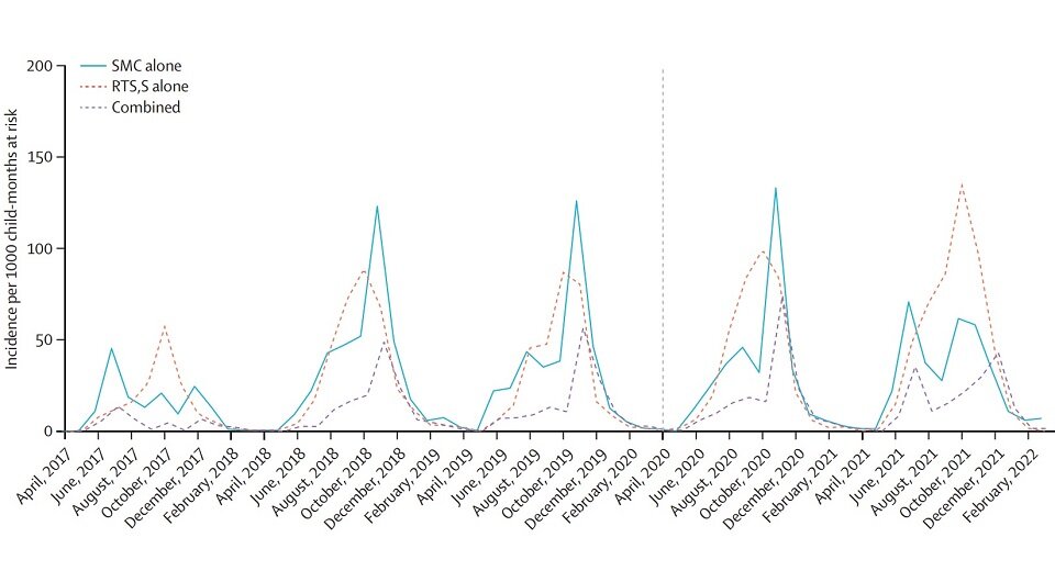     Динамика заболеваемости малярией среди детей из исследования Alassane Dicko et al. / The Lancet Infectious Diseases, 2023