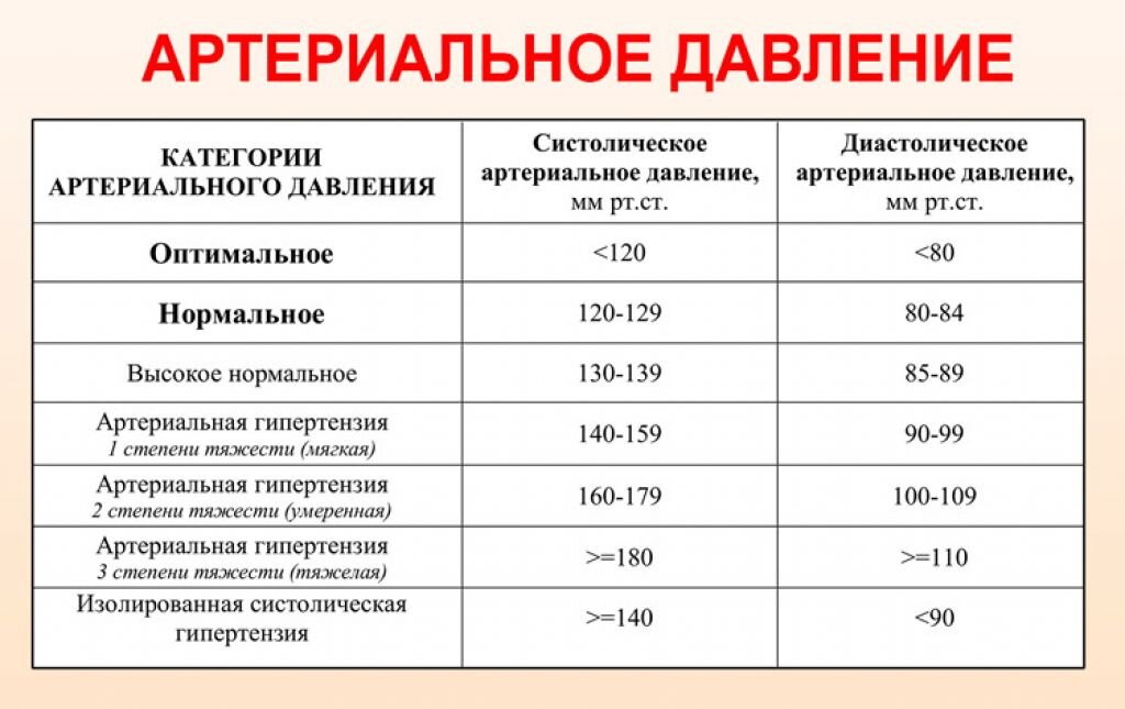 Сердечное давление 100 причины и что делать. Нормальное давление и повышенное давление. Нормальные показатели артериального давления. Таблица пониженного артериального давления. Нормальные цифры артериального давления.