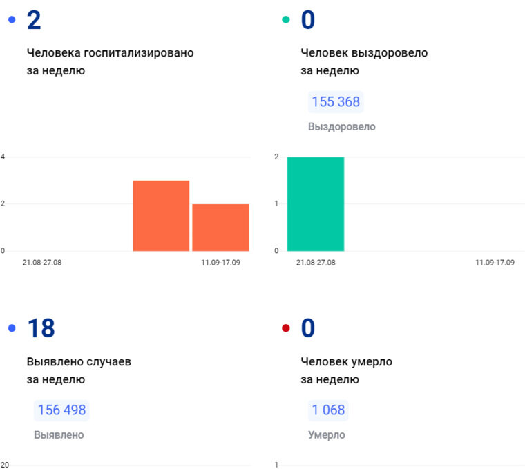    Сводка по COVID-19 в ЯНАО за неделю с 11 по 17 сентября