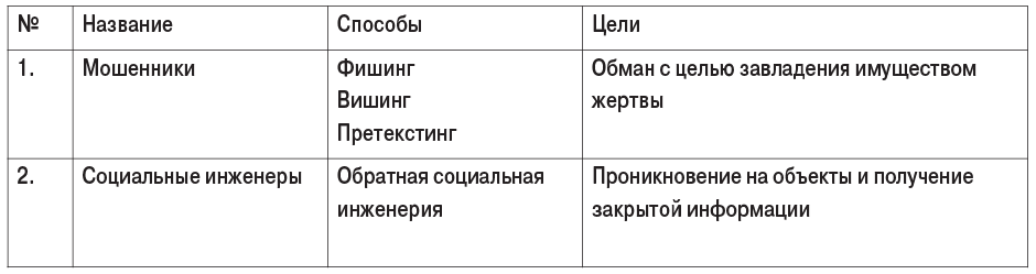 Таблица 1. Категории преступников