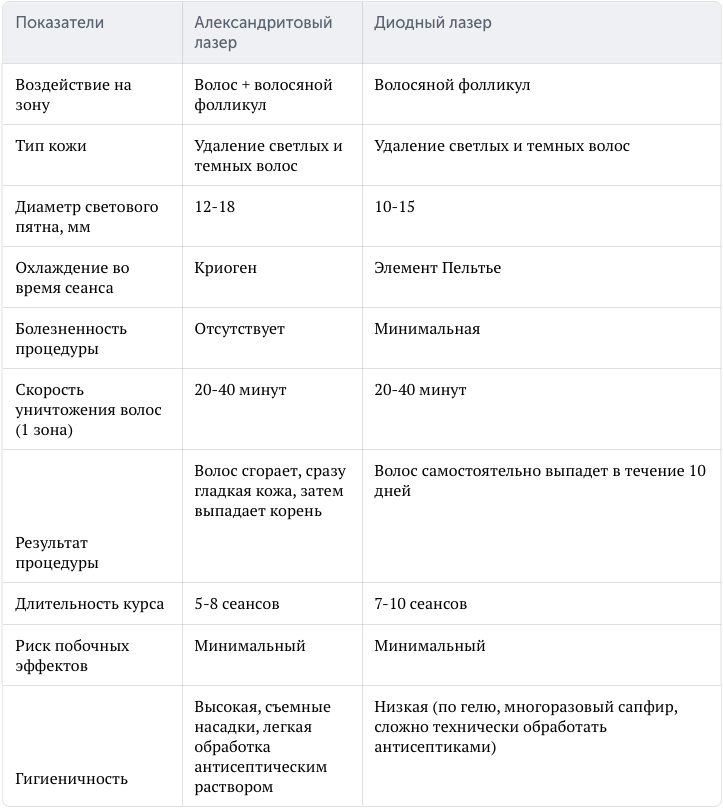 Александритовый лазер сравнение