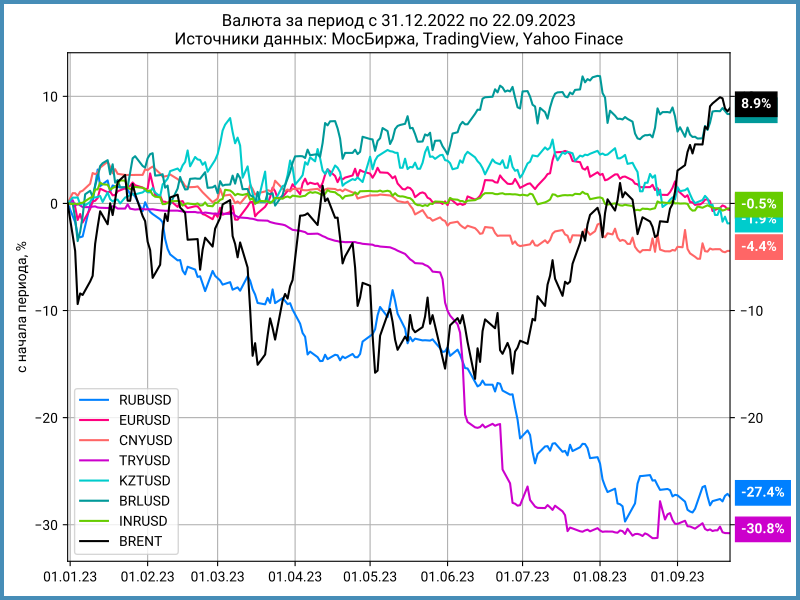 Динамика валют с начала года.