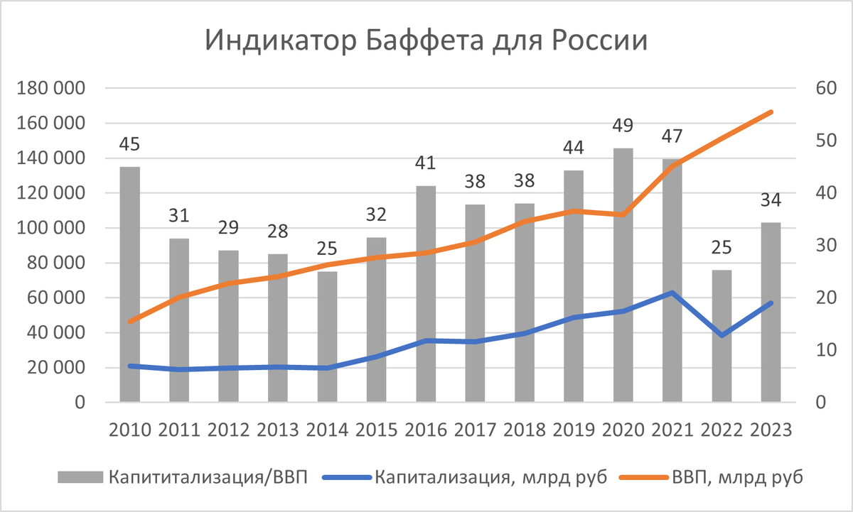 Индикатор Баффета рассчитан как отношение капитализации 80 наиболее крупных компаний к ВВП текущего года