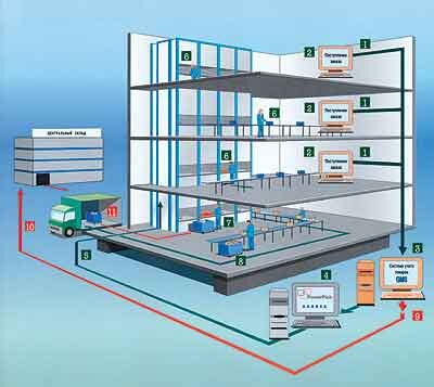 система управления WMS (Warehouse Management System – система управления складом) 