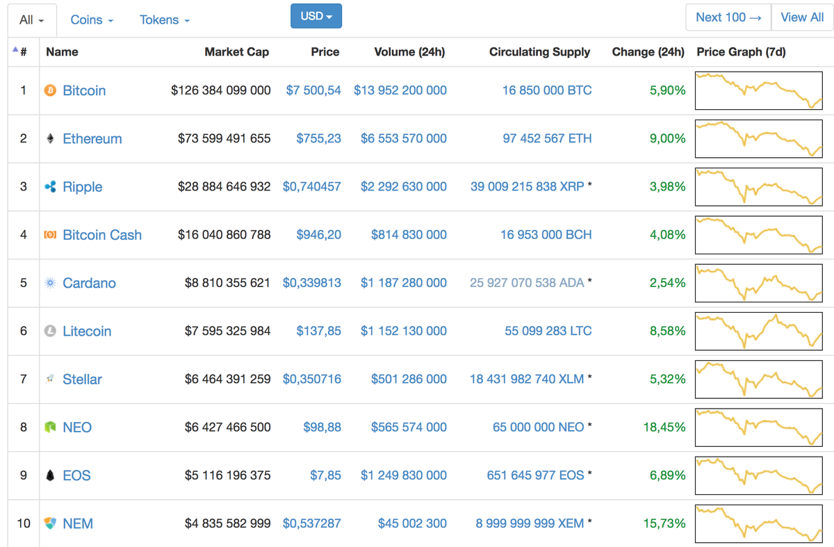 10 Лучших криптовалют на 06.02 (23:15 MSK)
