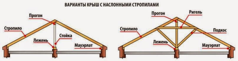 Лежень в кровле. Материал и монтаж. Особенности