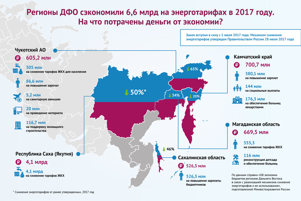Перспективный план развития дальнего востока