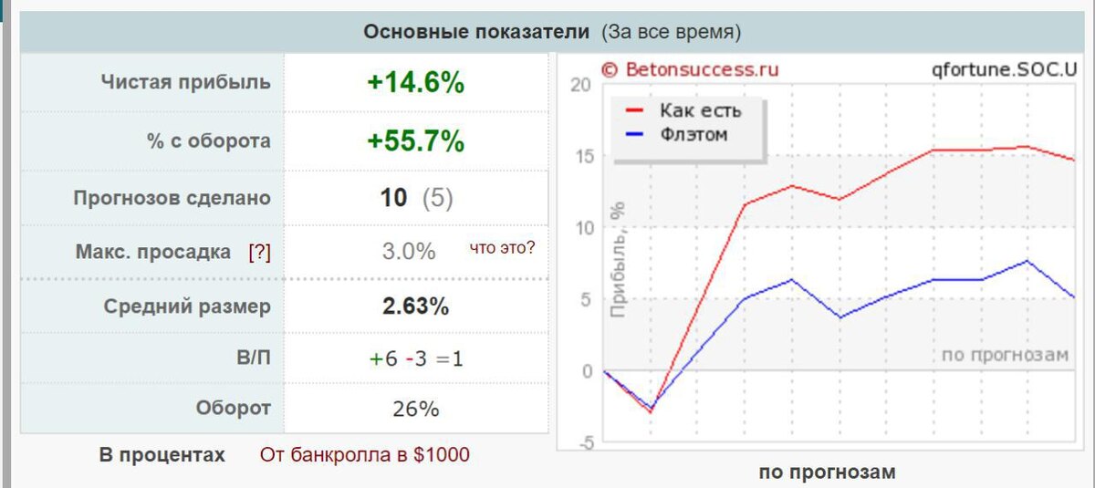 пока всё не плохо, но выборка не большая