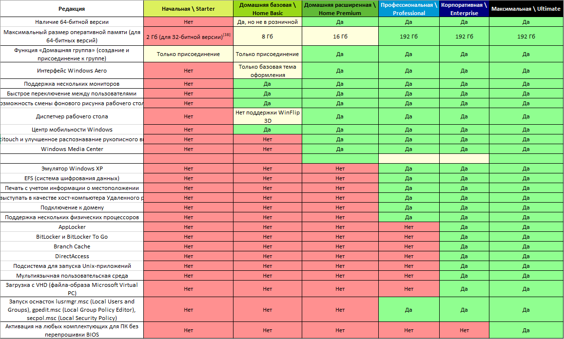 Виндовс 7 различия версий. Различия между версиями виндовс 7. Windows 7 домашняя Базовая разница. Разница версий Windows 7.