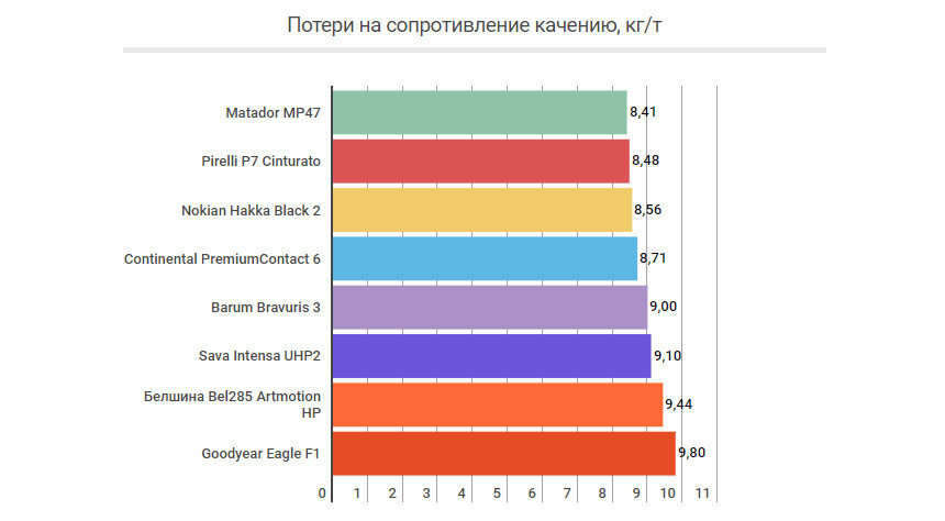 Коэффициент сопротивления качению шины. Шины высокое сопротивление качению. Сопротивление качению шины таблица. Сопротивление качению колеса.