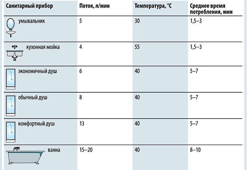  Начнём с того, что газовые колонки отличаются друг от друга мощностью или производительностью горячей воды.  Какую купить газовую колонку?-2